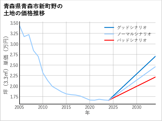青森県青森市新町野の土地価格推移
