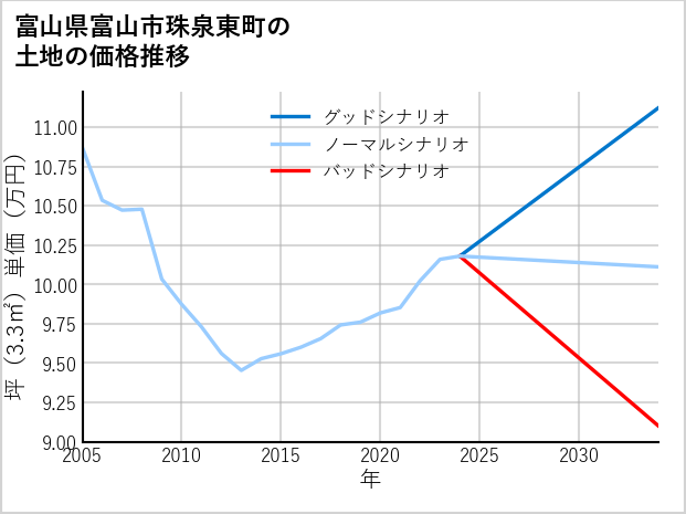 富山県富山市珠泉東町の土地価格推移