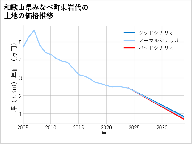 和歌山県みなべ町東岩代の土地価格推移