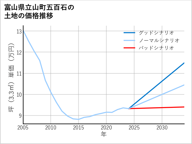富山県立山町五百石の土地価格推移
