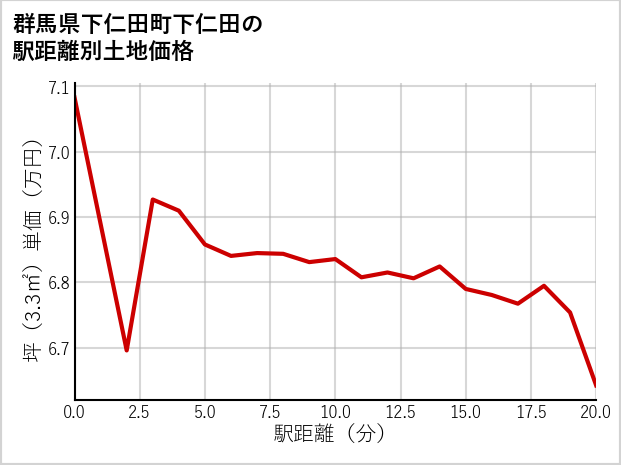 群馬県下仁田町下仁田の土地価格推移