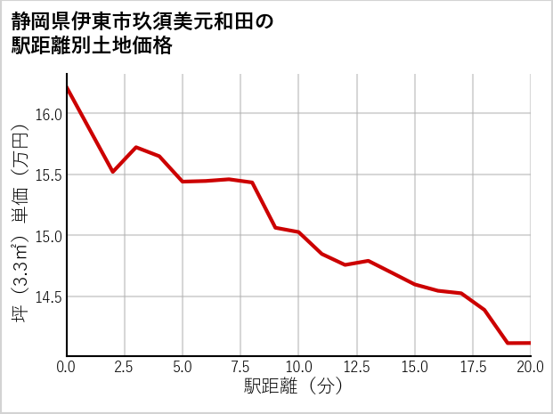 静岡県伊東市玖須美元和田の徒歩距離別の土地坪単価