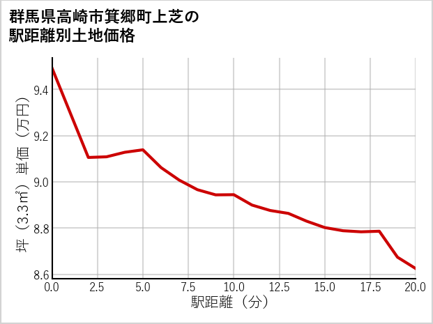 群馬県高崎市箕郷町上芝の徒歩距離別の土地坪単価