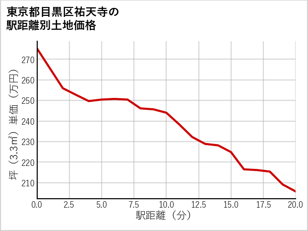 東京都目黒区祐天寺の徒歩距離別の土地坪単価