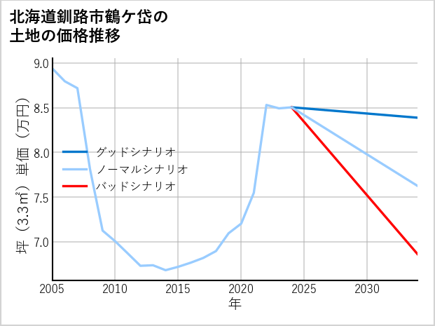 北海道釧路市鶴ケ岱の土地価格推移
