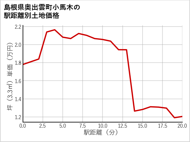 島根県奥出雲町小馬木の徒歩距離別の土地坪単価