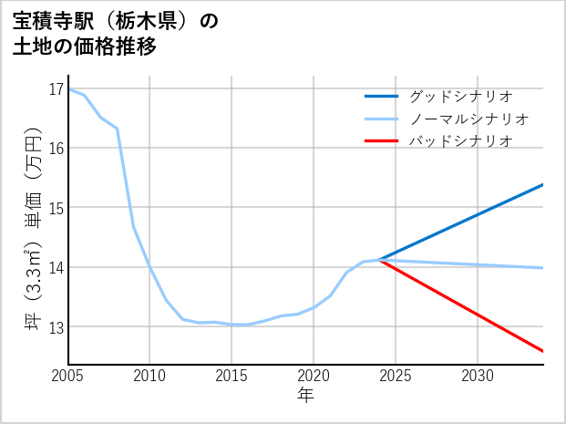 宝積寺駅（栃木県）の土地価格推移