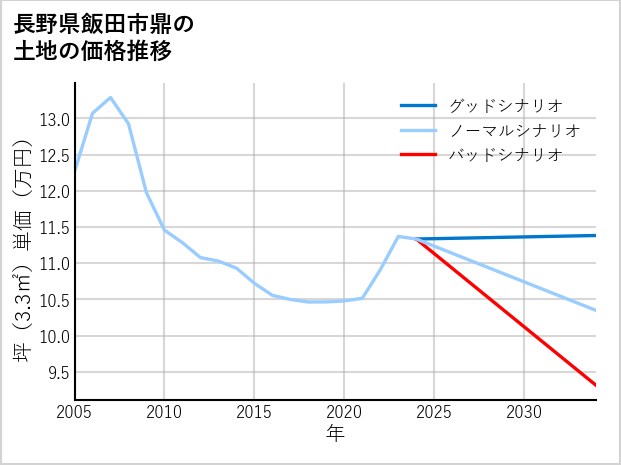 長野県飯田市鼎の土地価格推移
