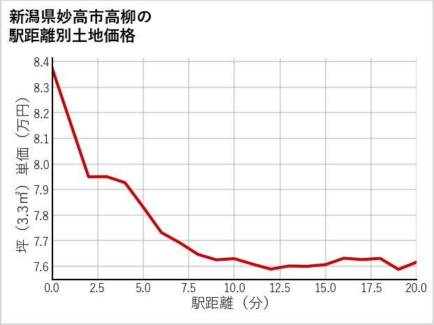 新潟県妙高市高柳の徒歩距離別の土地坪単価