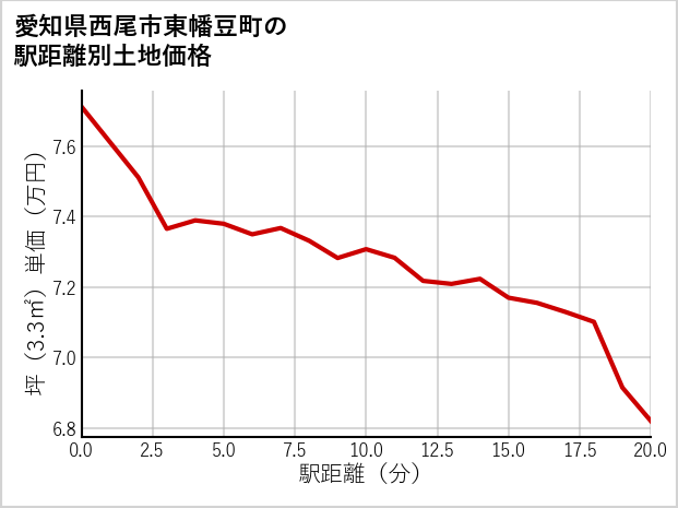 愛知県西尾市東幡豆町の徒歩距離別の土地坪単価