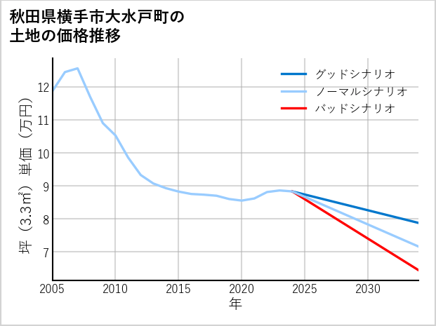 秋田県横手市大水戸町の土地価格推移