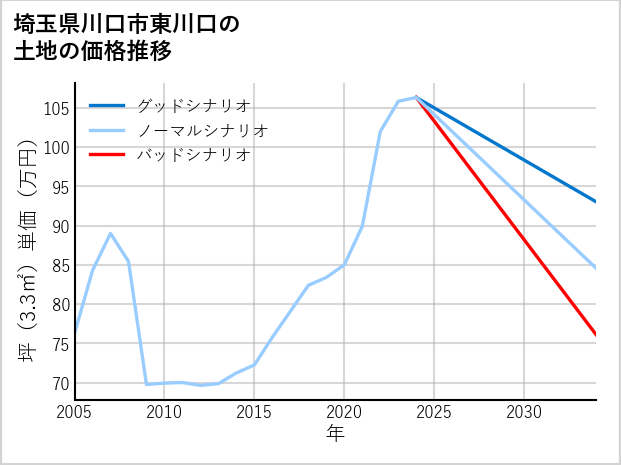 埼玉県川口市東川口の土地価格推移