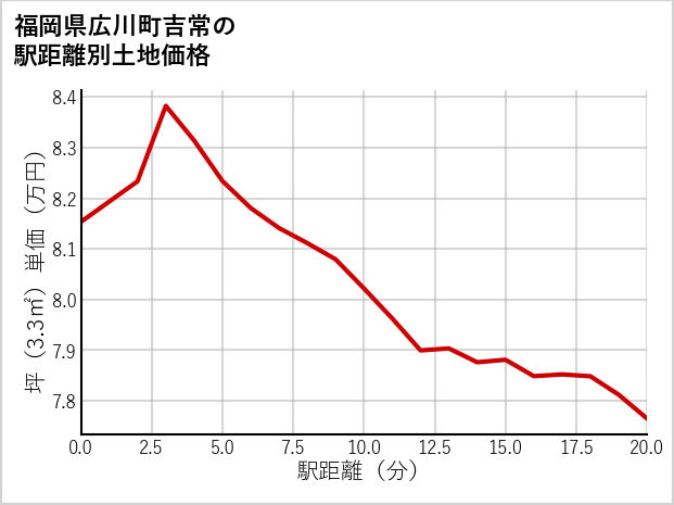 福岡県広川町吉常の徒歩距離別の土地坪単価