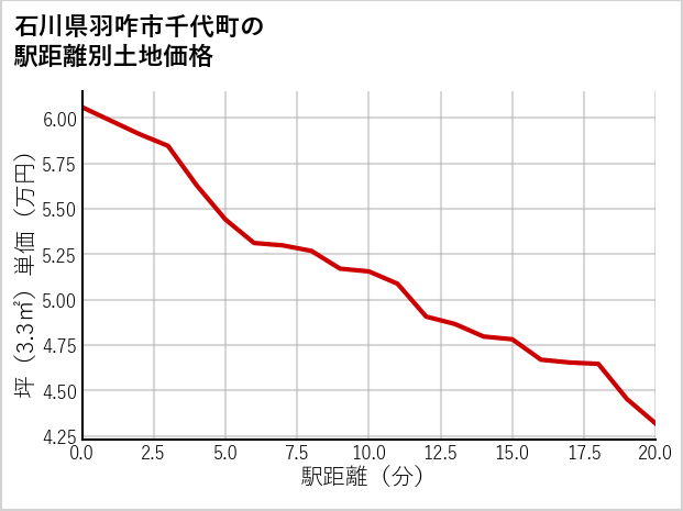 石川県羽咋市千代町の土地価格推移