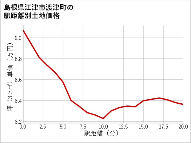 島根県江津市渡津町の徒歩距離別の土地坪単価