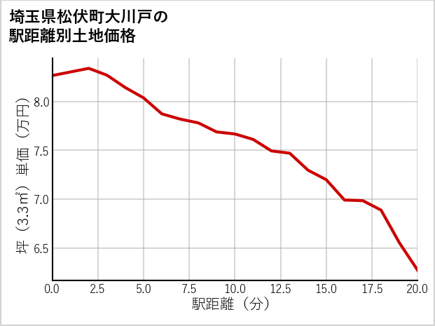 埼玉県松伏町大川戸の徒歩距離別の土地坪単価