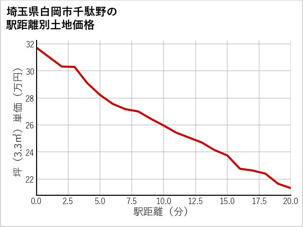 埼玉県白岡市千駄野の徒歩距離別の土地坪単価