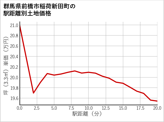 群馬県前橋市稲荷新田町の徒歩距離別の土地坪単価