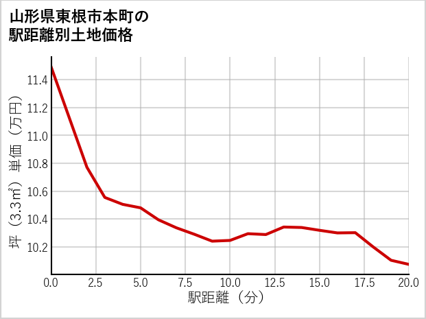 山形県東根市本町の徒歩距離別の土地坪単価