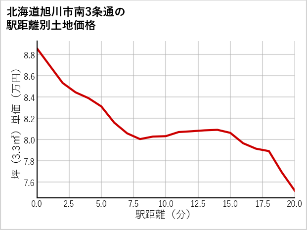 北海道旭川市南3条通の徒歩距離別の土地坪単価