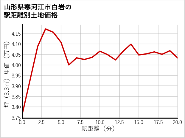 山形県寒河江市白岩の徒歩距離別の土地坪単価