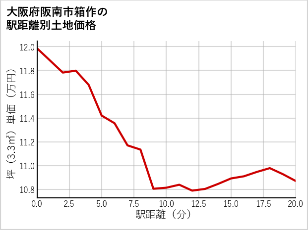 大阪府阪南市箱作の徒歩距離別の土地坪単価