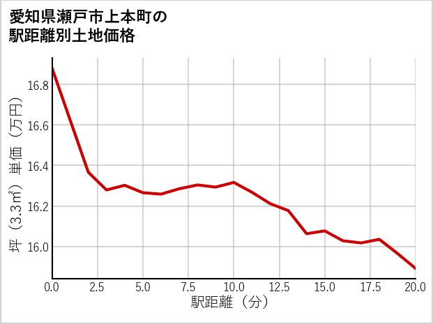 愛知県瀬戸市上本町の徒歩距離別の土地坪単価
