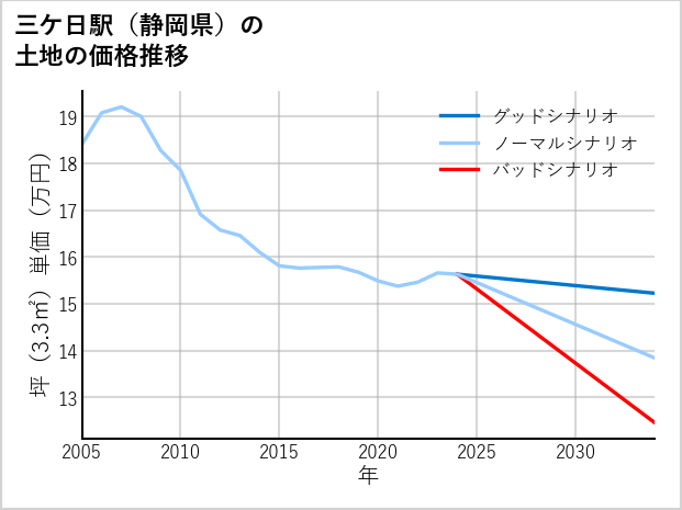 三ケ日駅（静岡県）の土地価格推移