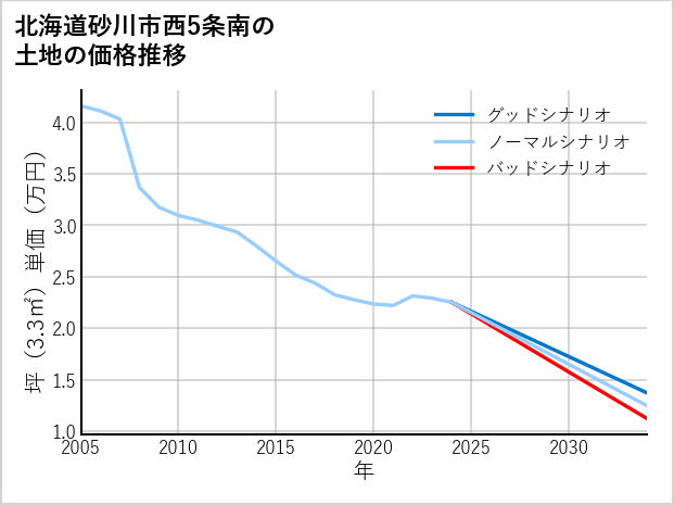 北海道砂川市西5条南の土地価格推移