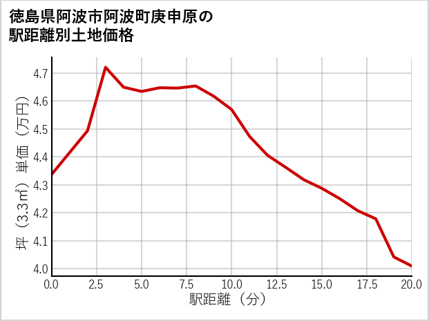 徳島県阿波市阿波町庚申原の徒歩距離別の土地坪単価