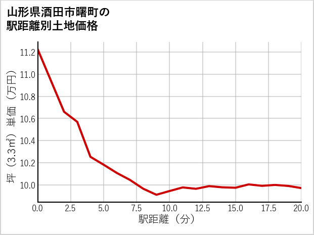 山形県酒田市曙町の徒歩距離別の土地坪単価