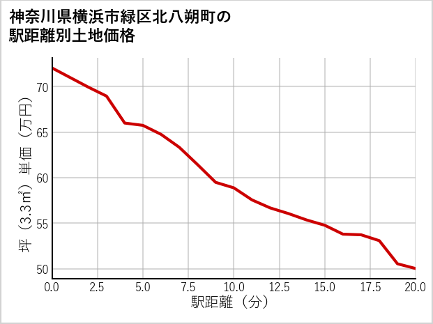 神奈川県横浜市緑区北八朔町の徒歩距離別の土地坪単価