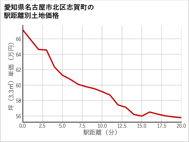 愛知県名古屋市北区志賀町の徒歩距離別の土地坪単価