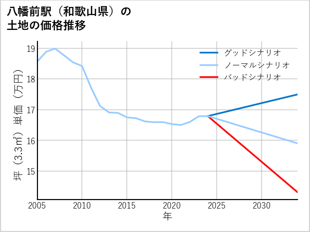 八幡前駅（和歌山県）の土地価格推移
