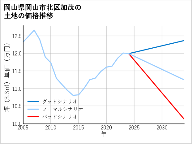 岡山県岡山市北区加茂の土地価格推移