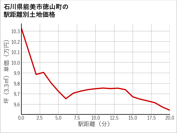 石川県能美市徳山町の徒歩距離別の土地坪単価