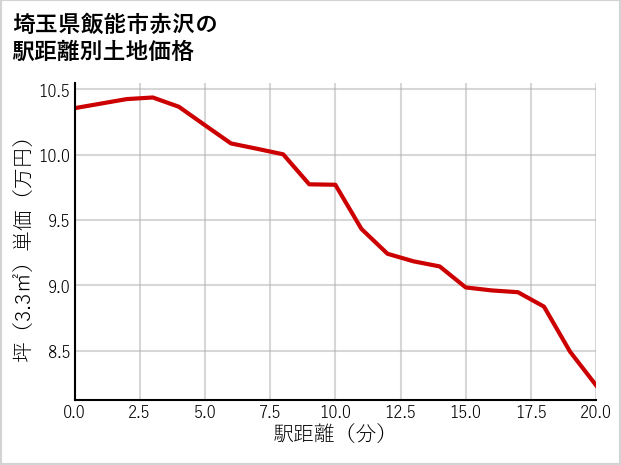 埼玉県飯能市赤沢の徒歩距離別の土地坪単価