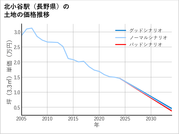 北小谷駅（長野県）の土地価格推移