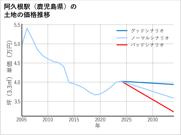 阿久根駅（鹿児島県）の土地価格推移