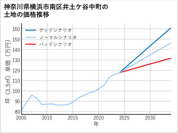 神奈川県横浜市南区井土ケ谷中町の土地価格推移