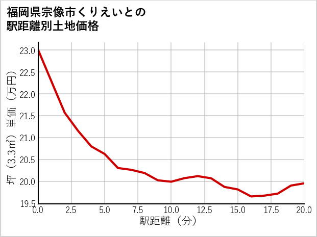 福岡県宗像市くりえいとの徒歩距離別の土地坪単価