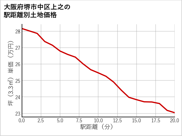 大阪府堺市中区上之の徒歩距離別の土地坪単価