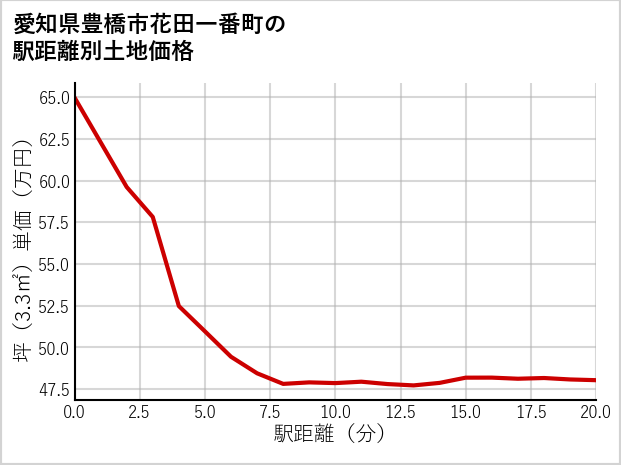 愛知県豊橋市花田一番町の徒歩距離別の土地坪単価