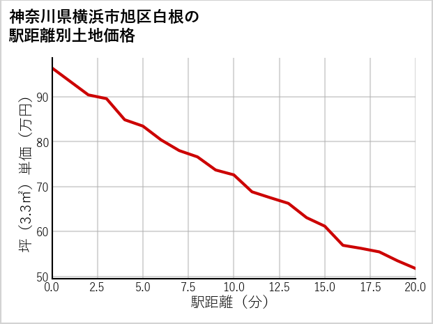 神奈川県横浜市旭区白根の徒歩距離別の土地坪単価