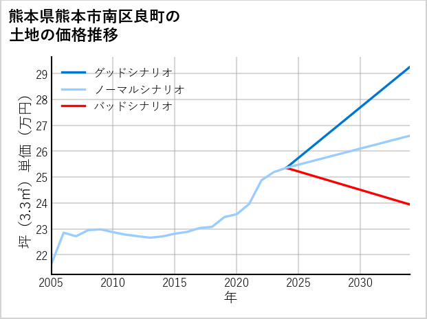 熊本県熊本市南区良町の土地価格推移