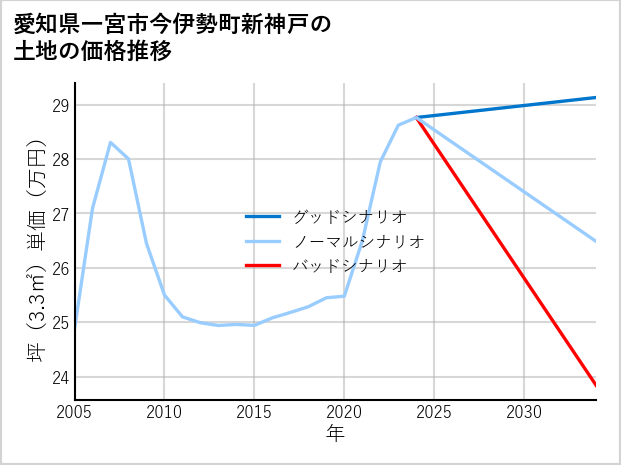 愛知県一宮市今伊勢町新神戸の土地価格推移