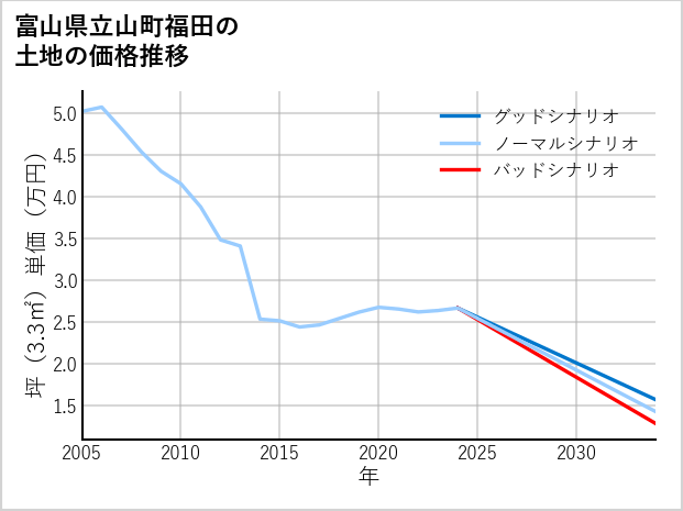 富山県立山町福田の土地価格推移