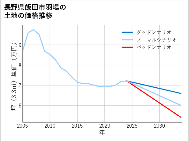 長野県飯田市羽場の土地価格推移
