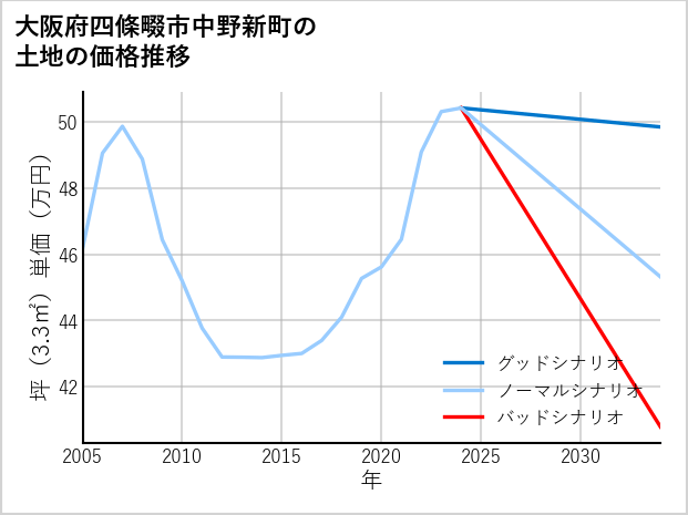 大阪府四條畷市中野新町の土地価格推移