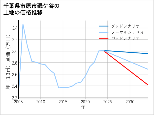 千葉県市原市磯ケ谷の土地価格推移